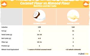 2 tbsp (18 g) Coconut Flour